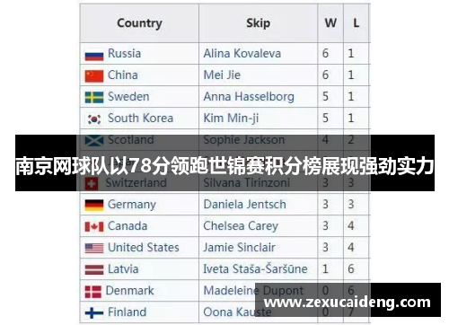 南京网球队以78分领跑世锦赛积分榜展现强劲实力